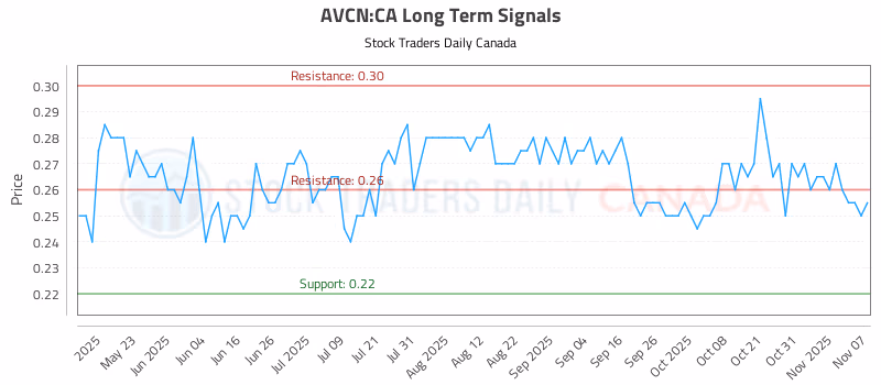 Stock Chart for AVCN:CA