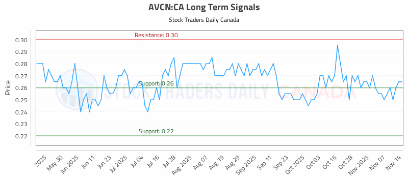 Stock Chart for AVCN:CA