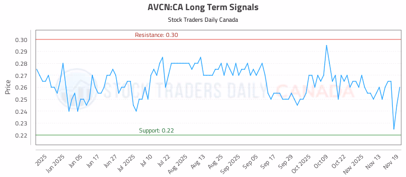 Stock Chart for AVCN:CA