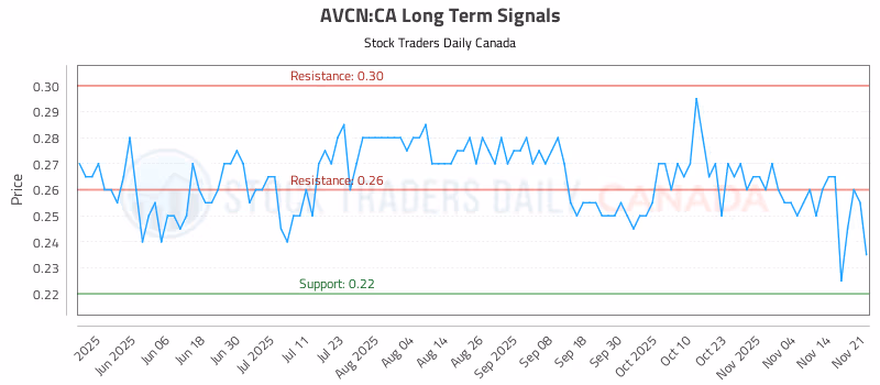 Stock Chart for AVCN:CA