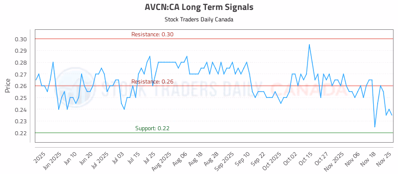 Stock Chart for AVCN:CA