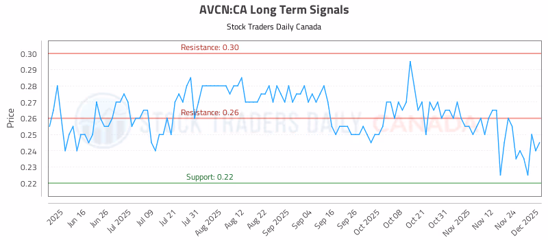 Stock Chart for AVCN:CA