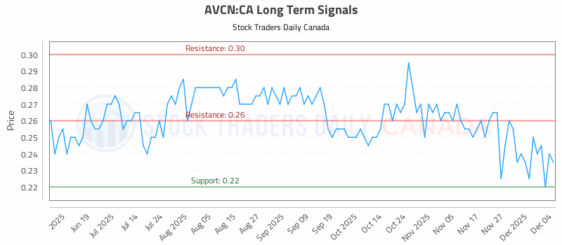 Stock Chart for AVCN:CA