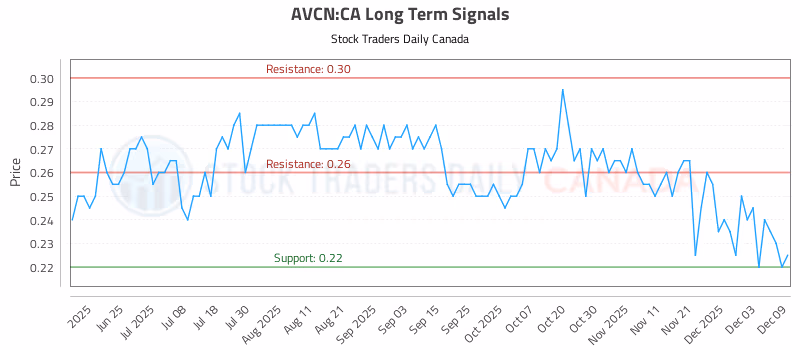 Stock Chart for AVCN:CA