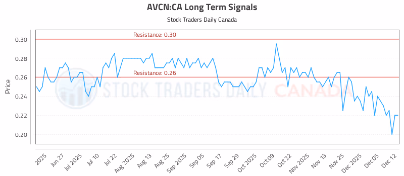 Stock Chart for AVCN:CA