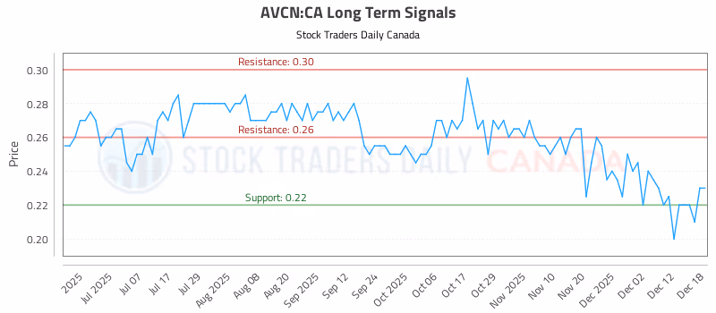 Stock Chart for AVCN:CA