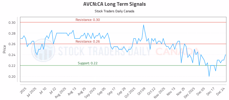 Stock Chart for AVCN:CA