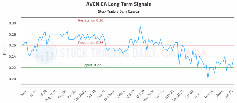 Stock Chart for AVCN:CA