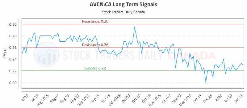 Stock Chart for AVCN:CA