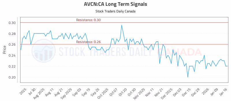 Stock Chart for AVCN:CA