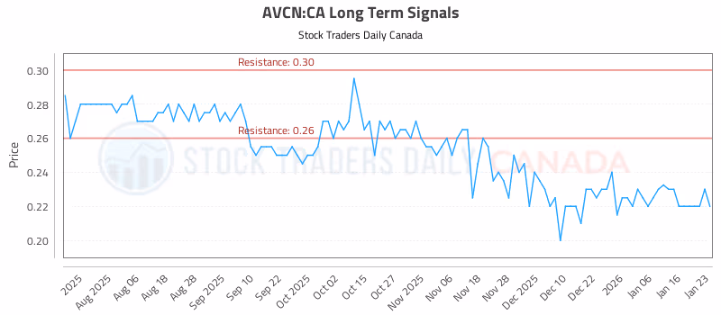 Stock Chart for AVCN:CA