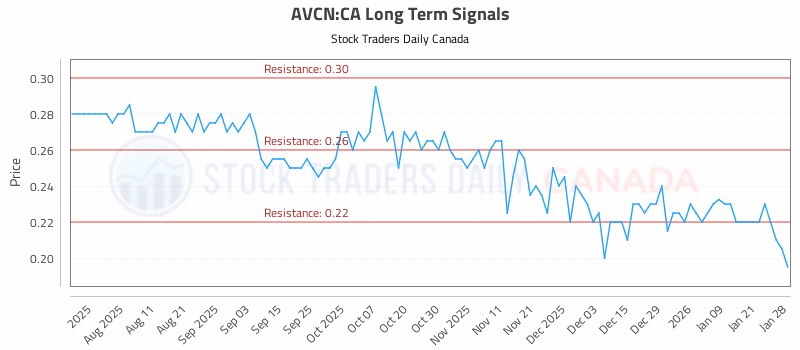 Stock Chart for AVCN:CA