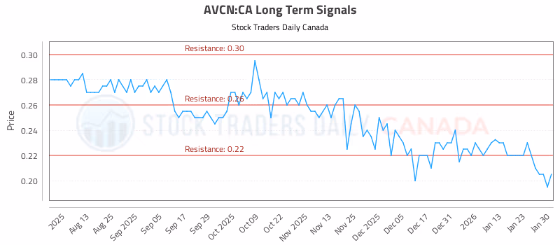 Stock Chart for AVCN:CA