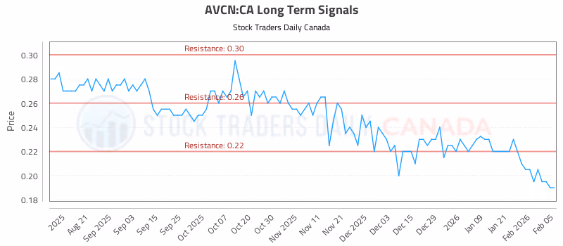Stock Chart for AVCN:CA