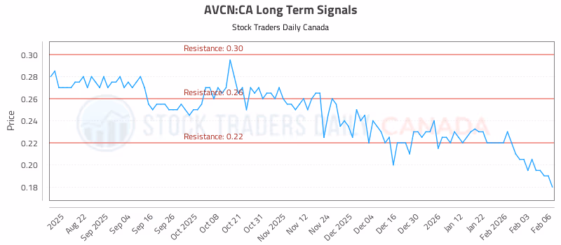 Stock Chart for AVCN:CA
