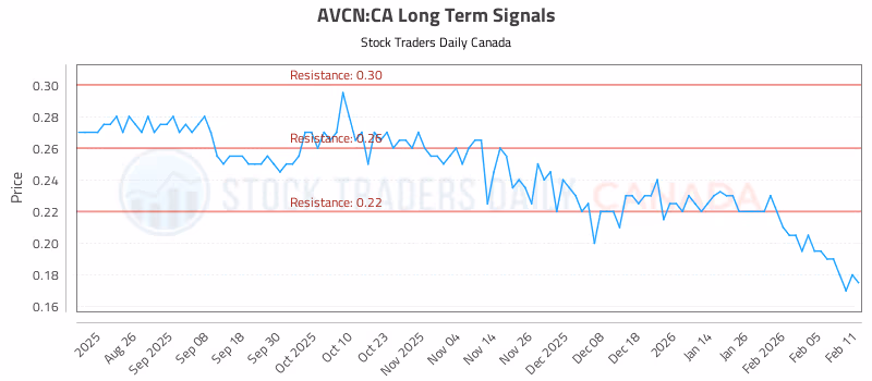 Stock Chart for AVCN:CA