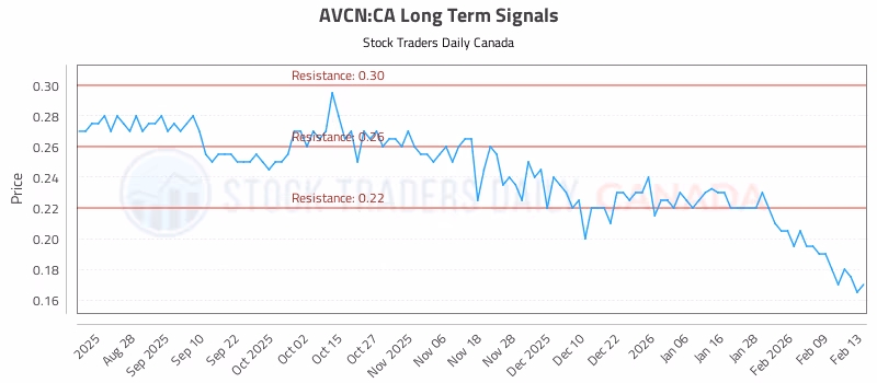 Stock Chart for AVCN:CA