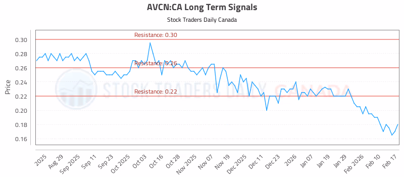 Stock Chart for AVCN:CA
