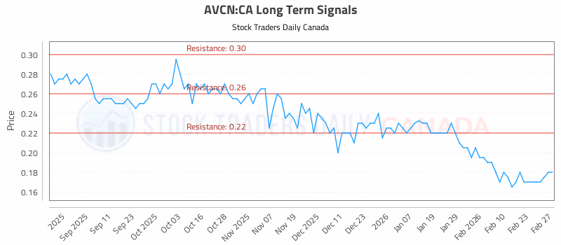 Stock Chart for AVCN:CA