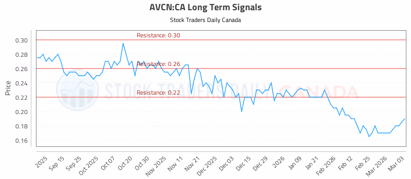 Stock Chart for AVCN:CA