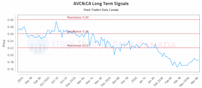 Stock Chart for AVCN:CA