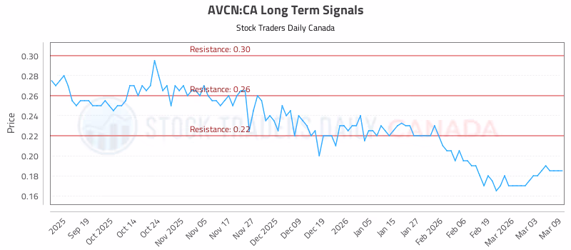 Stock Chart for AVCN:CA