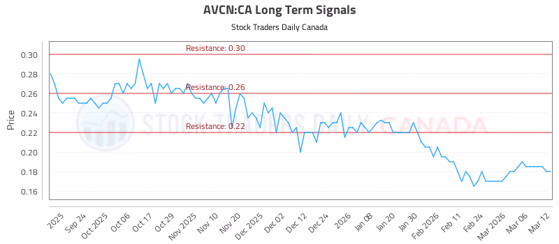 Stock Chart for AVCN:CA