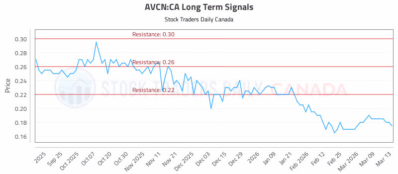 Stock Chart for AVCN:CA