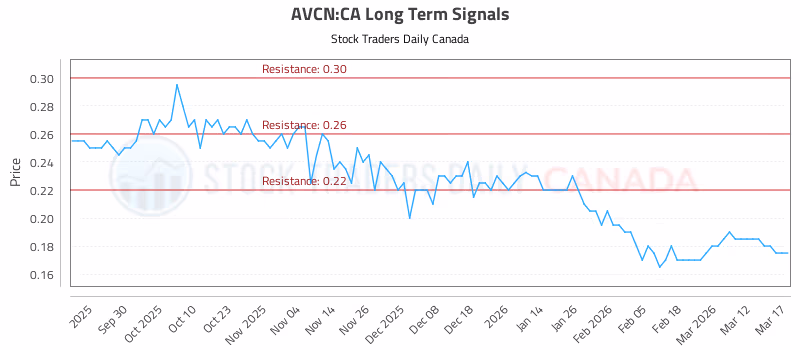Stock Chart for AVCN:CA