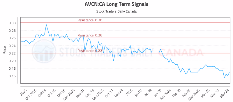 Stock Chart for AVCN:CA
