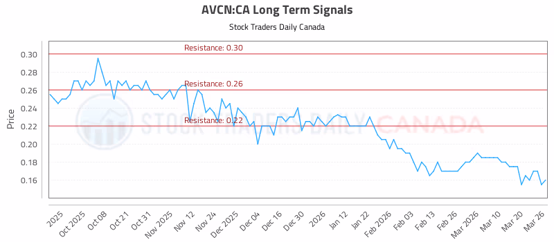 Stock Chart for AVCN:CA
