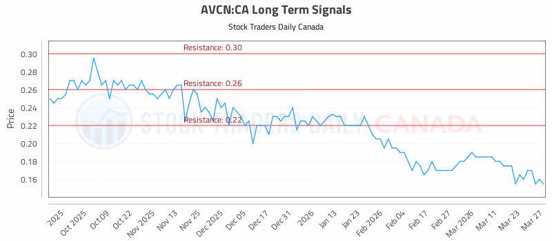Stock Chart for AVCN:CA