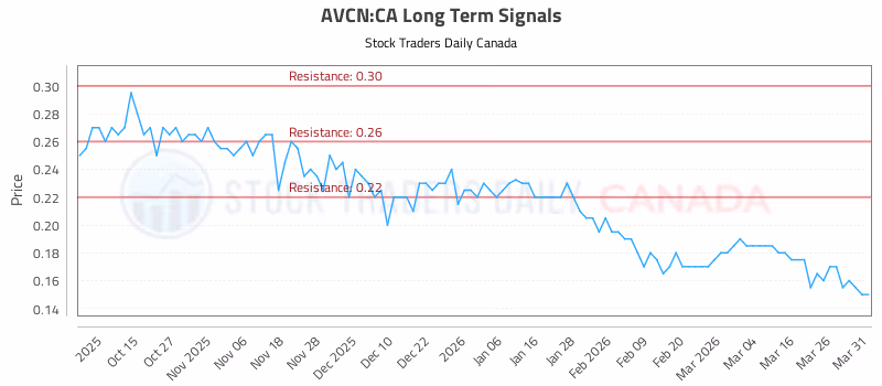 Stock Chart for AVCN:CA