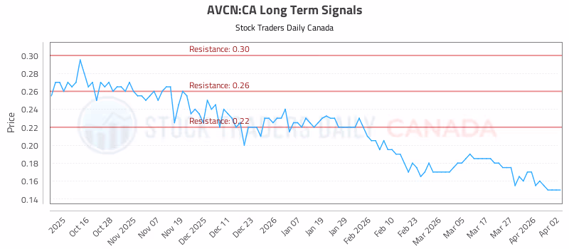 Stock Chart for AVCN:CA