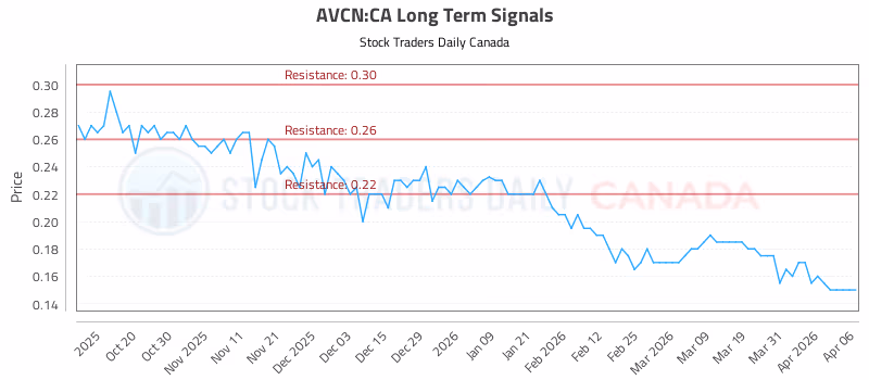 Stock Chart for AVCN:CA