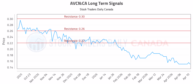Stock Chart for AVCN:CA