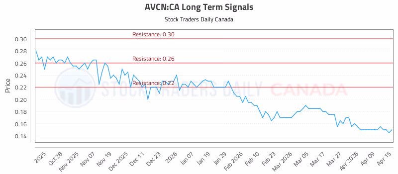 Stock Chart for AVCN:CA