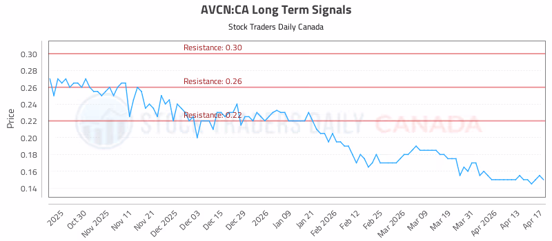 Stock Chart for AVCN:CA