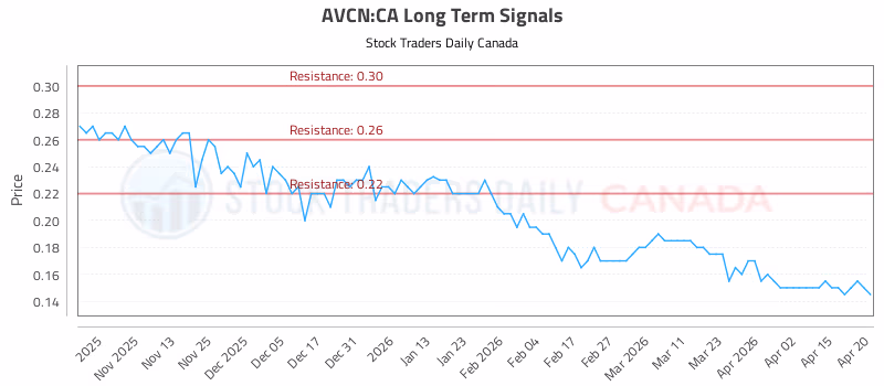 Stock Chart for AVCN:CA