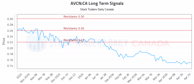 Stock Chart for AVCN:CA