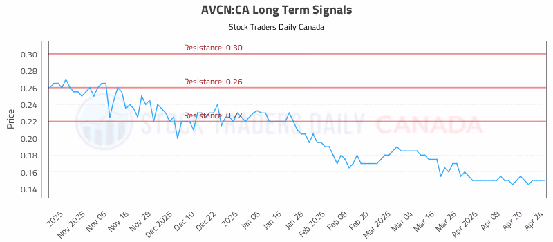 Stock Chart for AVCN:CA