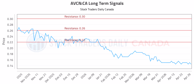 Stock Chart for AVCN:CA