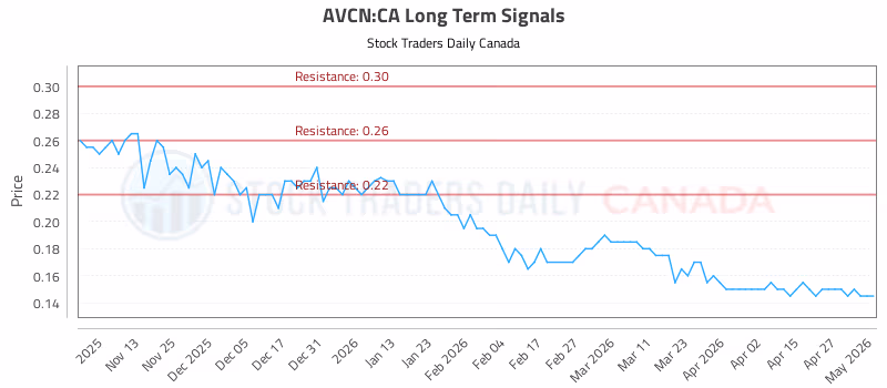 Stock Chart for AVCN:CA