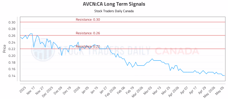 Stock Chart for AVCN:CA