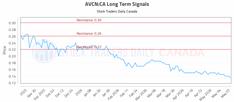 Stock Chart for AVCN:CA