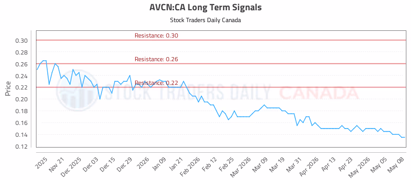 Stock Chart for AVCN:CA