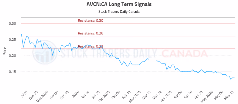 Stock Chart for AVCN:CA
