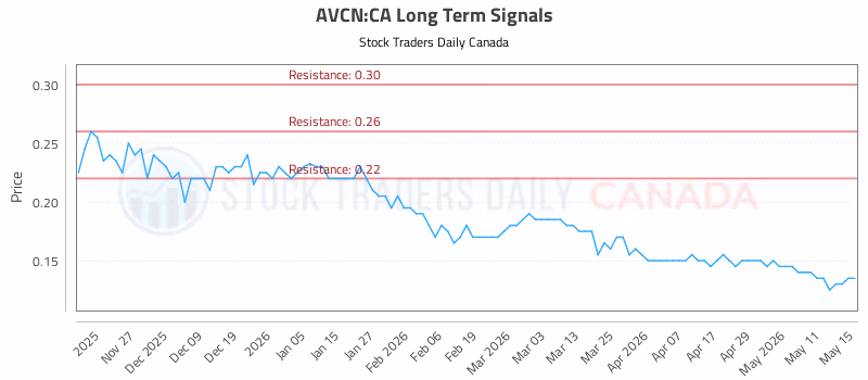 Stock Chart for AVCN:CA