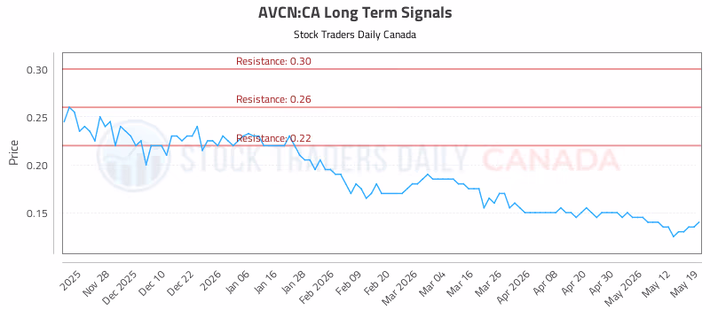 Stock Chart for AVCN:CA