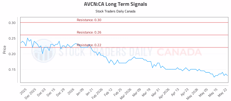 Stock Chart for AVCN:CA